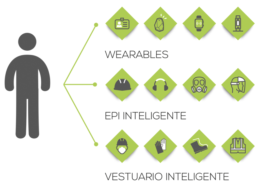 Un diagrama muestra los diferentes tipos de elementos de seguridad que puede llevar una persona, separados en tres categorías: Wearables, EPI Inteligente y Vestuario Inteligente